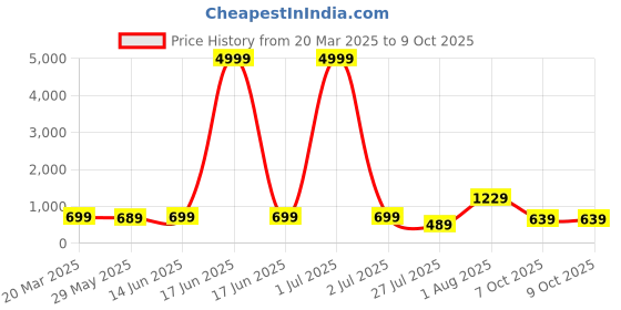 myntra.com Florence Pure Georgette Fusion Saree florence Price History Graph from 20 Mar 2025 to 9 Oct 2025