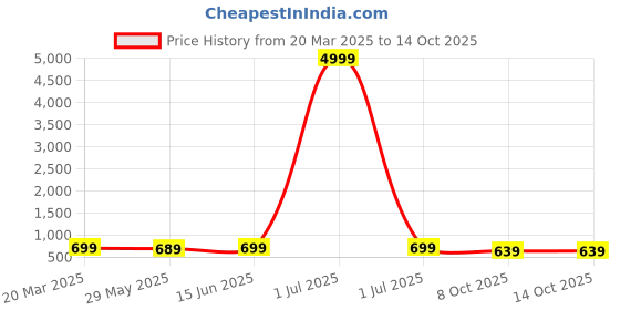 myntra.com Florence Pure Georgette Fusion Saree florence Price History Graph from 20 Mar 2025 to 14 Oct 2025