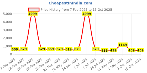 myntra.com Florence Pure Georgette Printed Saree florence Price History Graph from 7 Feb 2025 to 14 Oct 2025