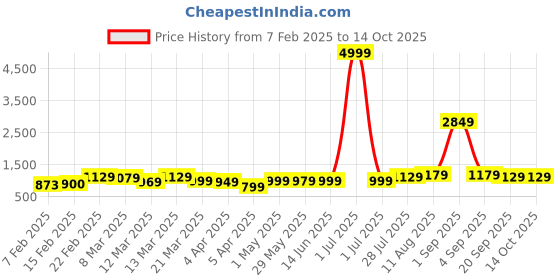 myntra.com Florence Pure Georgette Saree florence Price History Graph from 7 Feb 2025 to 13 Oct 2025