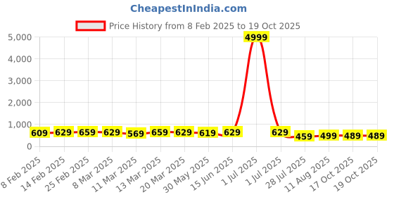 myntra.com Florence Pure Georgette Saree florence Price History Graph from 8 Feb 2025 to 19 Oct 2025