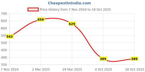 myntra.com Florence Red & Black Floral Pure Georgette Dharmavaram Saree florence Price History Graph from 7 Nov 2024 to 16 Oct 2025