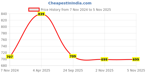 myntra.com Florence Red & White Set Of 2 Pure Georgette Saree florence Price History Graph from 7 Nov 2024 to 5 Nov 2025