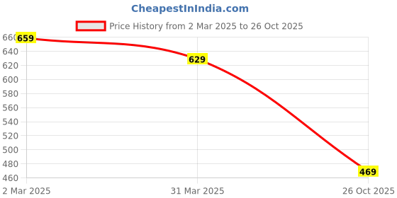 myntra.com Florence Red & Yellow Floral Pure Georgette Dharmavaram Saree florence Price History Graph from 2 Mar 2025 to 26 Oct 2025