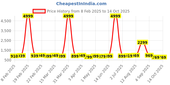 myntra.com Florence Satin Designer Saree florence Price History Graph from 8 Feb 2025 to 14 Oct 2025