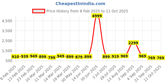 myntra.com Florence Satin Saree florence Price History Graph from 8 Feb 2025 to 11 Oct 2025