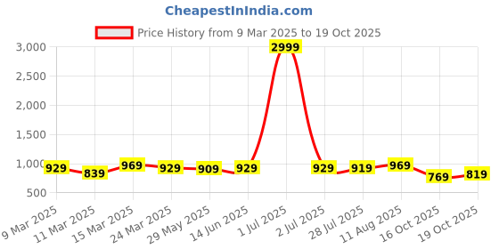 myntra.com Florence Sequin Embroidered Maheshwari Saree florence Price History Graph from 9 Mar 2025 to 19 Oct 2025