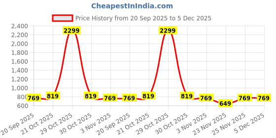 myntra.com Florence Silk Blend Saree florence Price History Graph from 20 Sep 2025 to 4 Dec 2025