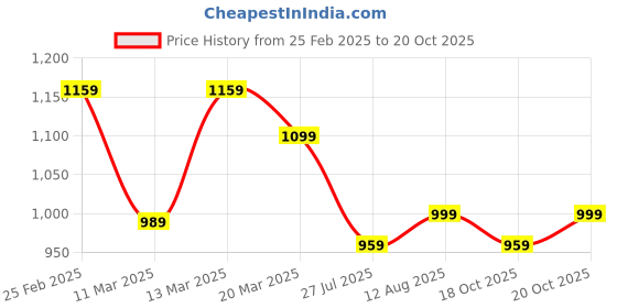 myntra.com Florence Silk Cotton Fusion Saree florence Price History Graph from 25 Feb 2025 to 18 Oct 2025
