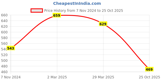 myntra.com Florence Teal & Green Floral Pure Georgette Fusion Dharmavaram Saree florence Price History Graph from 7 Nov 2024 to 25 Oct 2025