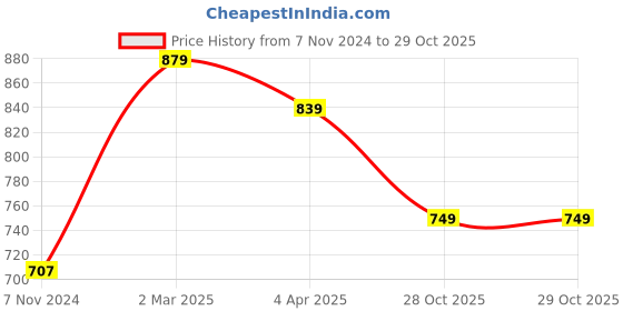 myntra.com Florence Turquoise Blue & Pink Pack Of 2 Printed Pure Georgette Sarees florence Price History Graph from 7 Nov 2024 to 29 Oct 2025