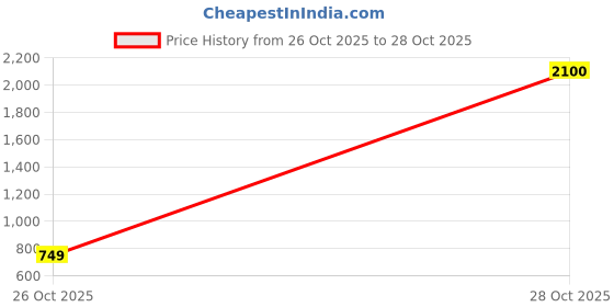 myntra.com Florence Turquoise Blue & Pink Printed Pure Georgette Saree Pack Of 2 florence Price History Graph from 26 Oct 2025 to 28 Oct 2025