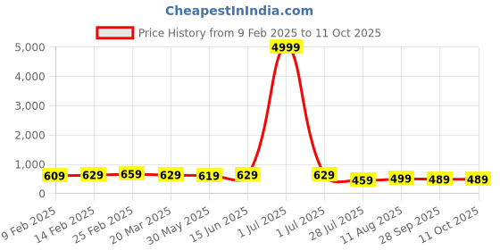 myntra.com Florence Warli Printed Pure Georgette Saree florence Price History Graph from 9 Feb 2025 to 10 Oct 2025