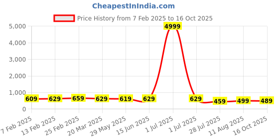 myntra.com Florence Warli Printed Pure Georgette Saree florence Price History Graph from 7 Feb 2025 to 16 Oct 2025