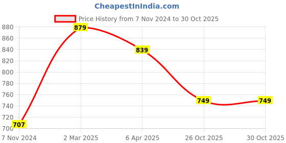 myntra.com Florence White & Yellow Floral Pure Georgette Saree florence Price History Graph from 7 Nov 2024 to 30 Oct 2025