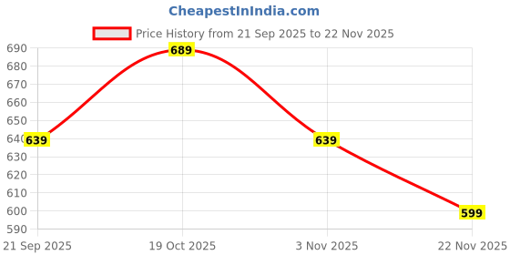 myntra.com Florence Woen Woven Design Zari Banarasi Saree florence Price History Graph from 21 Sep 2025 to 22 Nov 2025