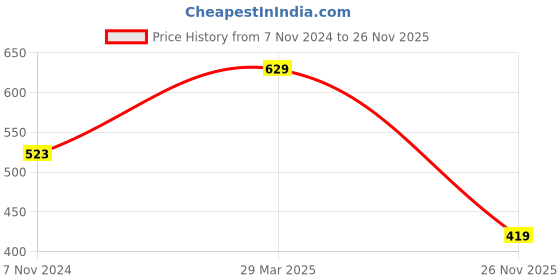 myntra.com Florence Women Assorted Ethnic Motifs Fusion Dharmavaram Saree With Unstithed Blouse florence Price History Graph from 7 Nov 2024 to 26 Nov 2025