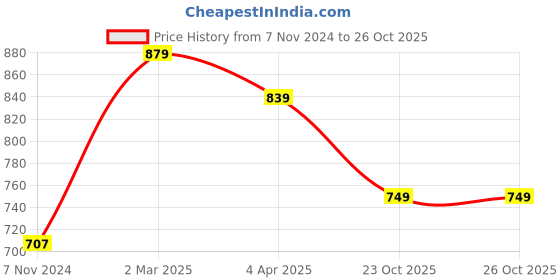 myntra.com Florence Women Blue Sarees florence Price History Graph from 7 Nov 2024 to 25 Oct 2025