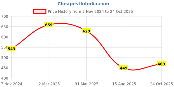 myntra.com Florence Women Orange & Blue Floral Pure Georgette Maheshwari Saree florence Price History Graph from 7 Nov 2024 to 24 Oct 2025