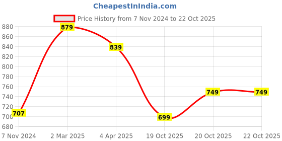myntra.com Florence Women Red Sarees florence Price History Graph from 7 Nov 2024 to 22 Oct 2025