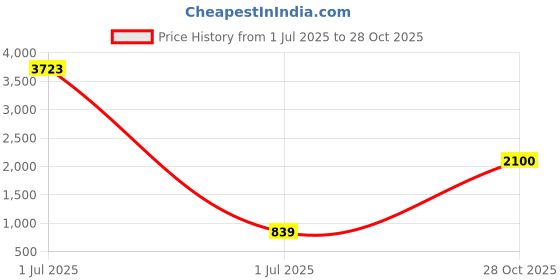 myntra.com Florence Women Red Sarees florence Price History Graph from 1 Jul 2025 to 28 Oct 2025