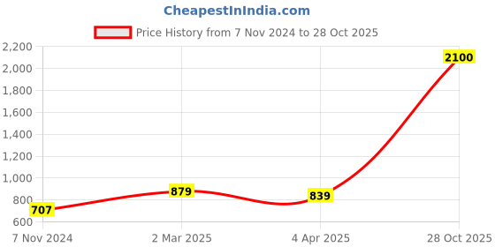 myntra.com Florence Women Yellow Sarees florence Price History Graph from 7 Nov 2024 to 28 Oct 2025