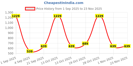 myntra.com Florence Woven Design Banarasi Saree florence Price History Graph from 1 Sep 2025 to 22 Nov 2025