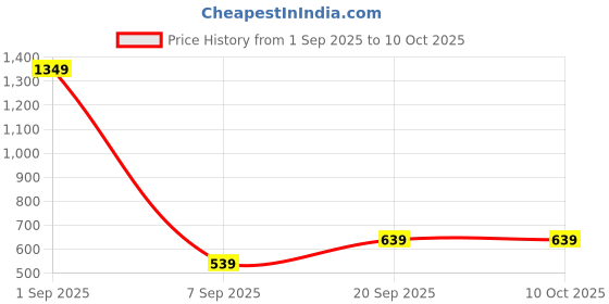 myntra.com Florence Woven Design Banarasi Saree florence Price History Graph from 1 Sep 2025 to 10 Oct 2025