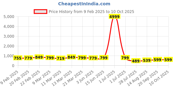 myntra.com Florence Woven Design Ethnic Motifs Zari Pure Silk Saree florence Price History Graph from 9 Feb 2025 to 4 Oct 2025
