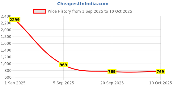 myntra.com Florence Woven Design Kanjeevaram Saree florence Price History Graph from 1 Sep 2025 to 10 Oct 2025