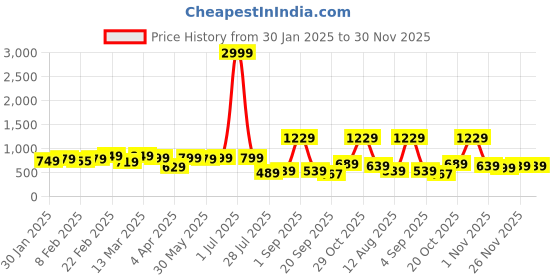 myntra.com Florence Woven Design Pure Silk Banarasi Saree florence Price History Graph from 30 Jan 2025 to 30 Nov 2025
