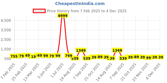 myntra.com Florence Woven Design Pure Silk Designer Kanjeevaram Saree florence Price History Graph from 7 Feb 2025 to 3 Dec 2025