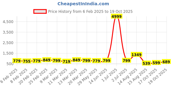 myntra.com Florence Woven Design Pure Silk Fusion Saree florence Price History Graph from 6 Feb 2025 to 19 Oct 2025