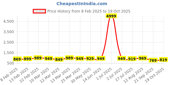 myntra.com Florence Woven Design Pure Silk Fusion Saree florence Price History Graph from 8 Feb 2025 to 19 Oct 2025