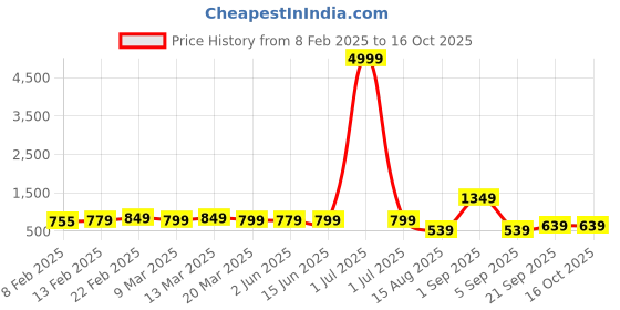 myntra.com Florence Woven Design Pure Silk Fusion Saree florence Price History Graph from 8 Feb 2025 to 16 Oct 2025
