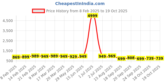 myntra.com Florence Woven Design Pure Silk Fusion Saree florence Price History Graph from 8 Feb 2025 to 19 Oct 2025