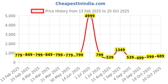 myntra.com Florence Woven Design Pure Silk Fusion Saree florence Price History Graph from 13 Feb 2025 to 19 Oct 2025