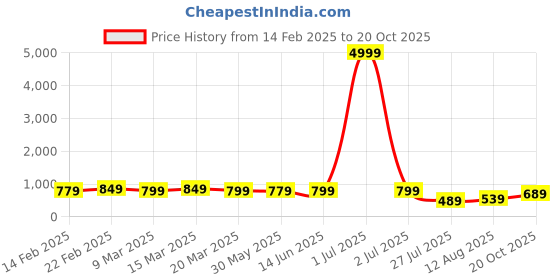 myntra.com Florence Woven Design Pure Silk Fusion Saree florence Price History Graph from 14 Feb 2025 to 20 Oct 2025
