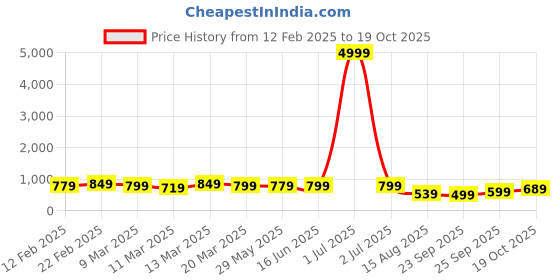myntra.com Florence Woven Design Pure Silk Fusion Saree florence Price History Graph from 12 Feb 2025 to 19 Oct 2025