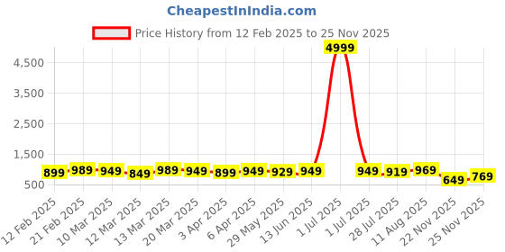 myntra.com Florence Woven Design Pure Silk Fusion Saree florence Price History Graph from 12 Feb 2025 to 22 Nov 2025