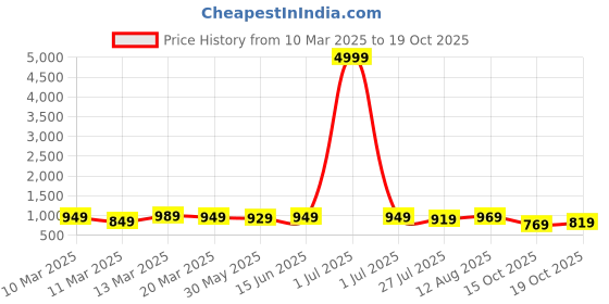 myntra.com Florence Woven Design Pure Silk Fusion Saree florence Price History Graph from 10 Mar 2025 to 18 Oct 2025