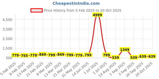 myntra.com Florence Woven Design Pure Silk Kanjeevaram Saree florence Price History Graph from 5 Feb 2025 to 19 Oct 2025