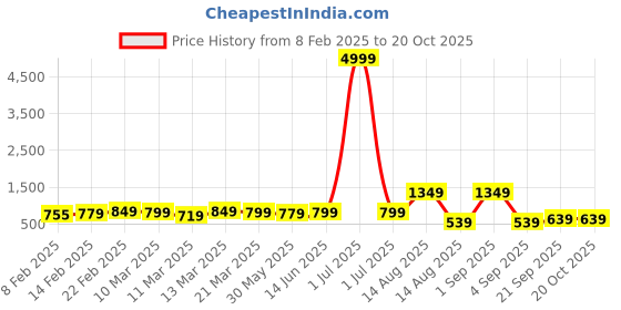 myntra.com Florence Woven Design Pure Silk Kanjeevaram Saree florence Price History Graph from 8 Feb 2025 to 19 Oct 2025