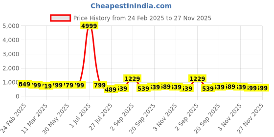 myntra.com Florence Woven Design Pure Silk Kanjeevaram Saree florence Price History Graph from 24 Feb 2025 to 27 Nov 2025
