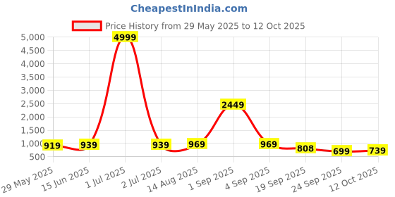 myntra.com Florence Woven Design Pure Silk Kanjeevaram Saree florence Price History Graph from 29 May 2025 to 12 Oct 2025