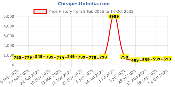 myntra.com Florence Woven Design Pure Silk Saree florence Price History Graph from 9 Feb 2025 to 14 Oct 2025