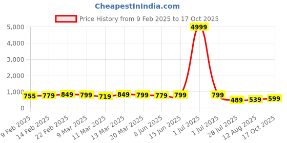 myntra.com Florence Woven Design Pure Silk Saree florence Price History Graph from 9 Feb 2025 to 17 Oct 2025