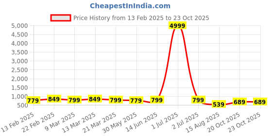 myntra.com Florence Woven Design Pure Silk Saree florence Price History Graph from 13 Feb 2025 to 20 Oct 2025