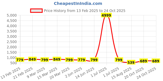 myntra.com Florence Woven Design Pure Silk Saree florence Price History Graph from 13 Feb 2025 to 20 Oct 2025