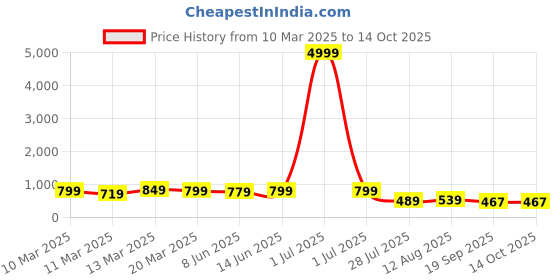 myntra.com Florence Woven Design Pure Silk Saree florence Price History Graph from 10 Mar 2025 to 14 Oct 2025